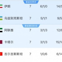 九游体育比分直播、实时比分网、足球比分、篮球比分、电竞比分、九游体育战绩查询-本轮对阵乌兹别克斯坦队，伊朗队只要拿1分即可获得世界杯资格